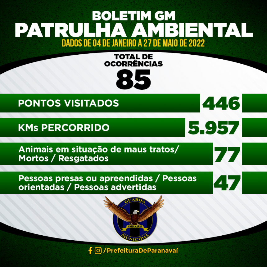 Só este ano, Patrulha Ambiental da GM atendeu 85 ocorrências e percorreu quase 6 mil km